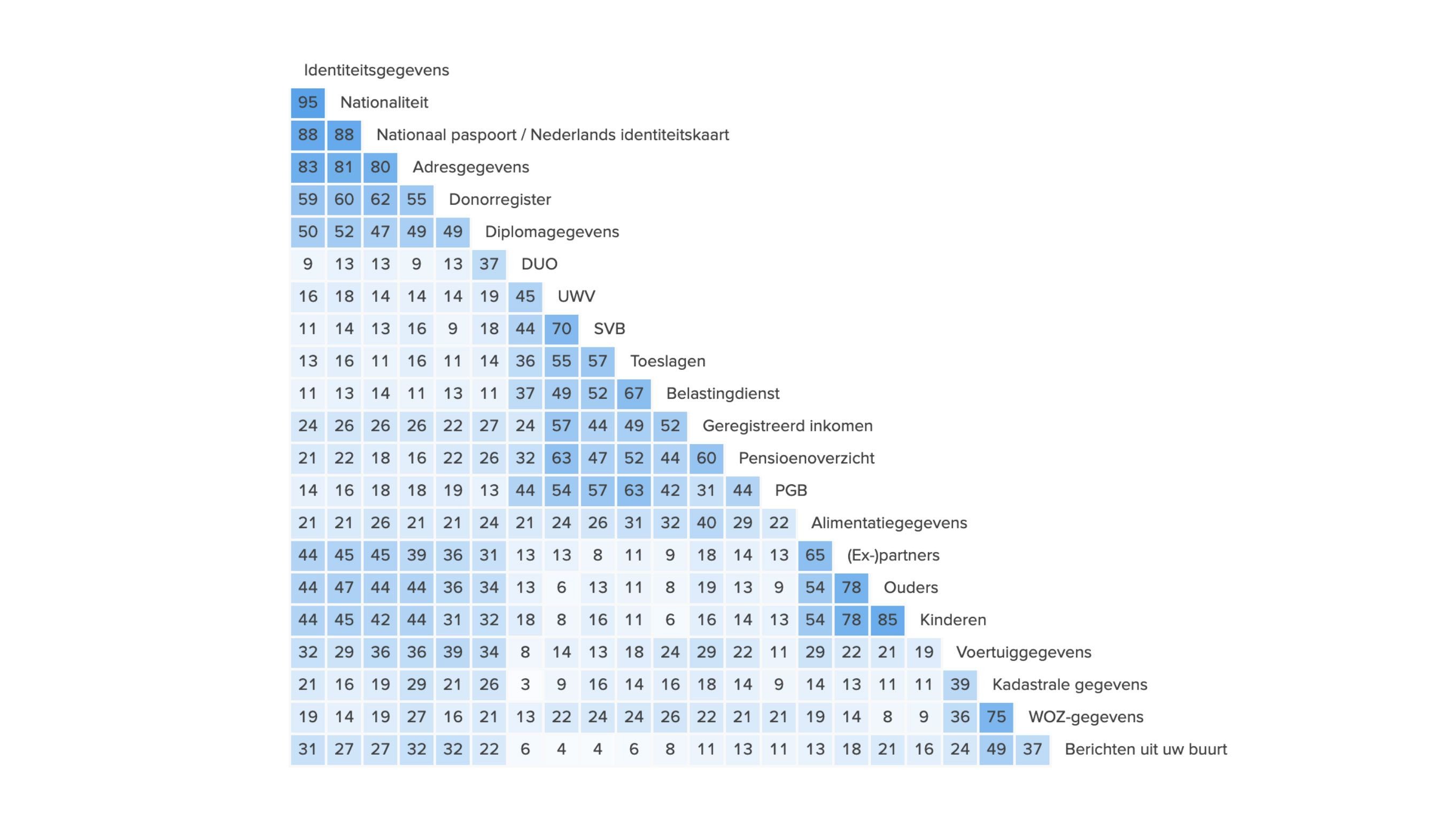 clustering op basis van een card sort