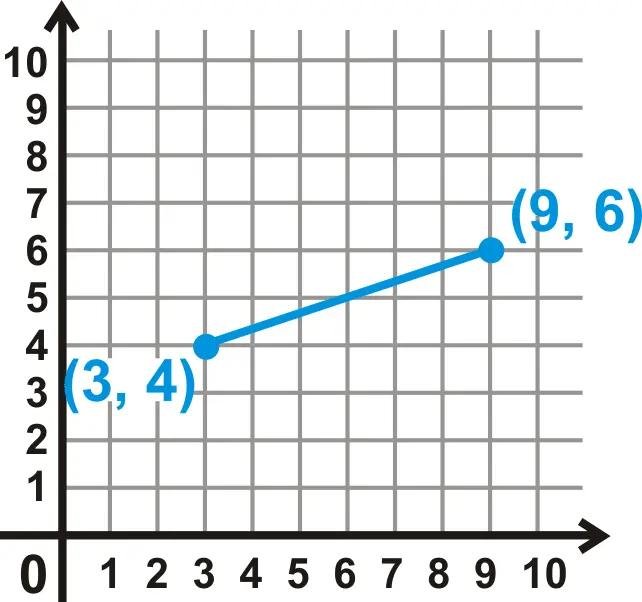 Een voorbeeld van een wiskundige definitie van een lijnstuk