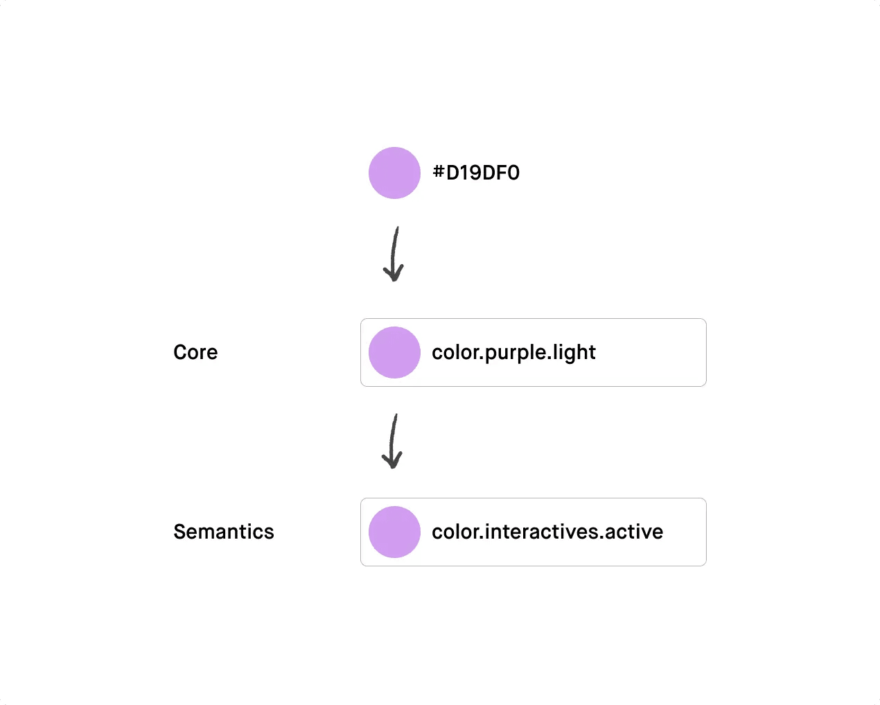 Door in de benaming van je semantic tokens rekening te houden met de context waarin deze token wordt gebruikt, zorg je voor meer duidelijkheid binnen je team.