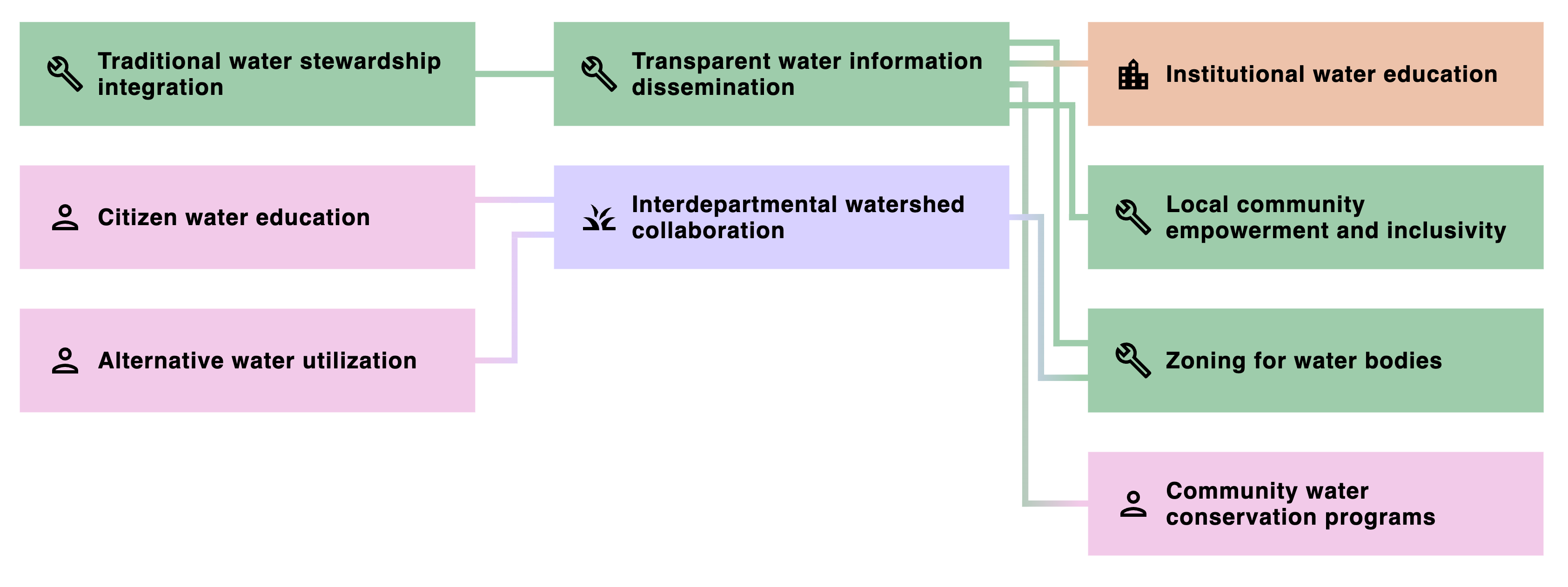 Pathways component