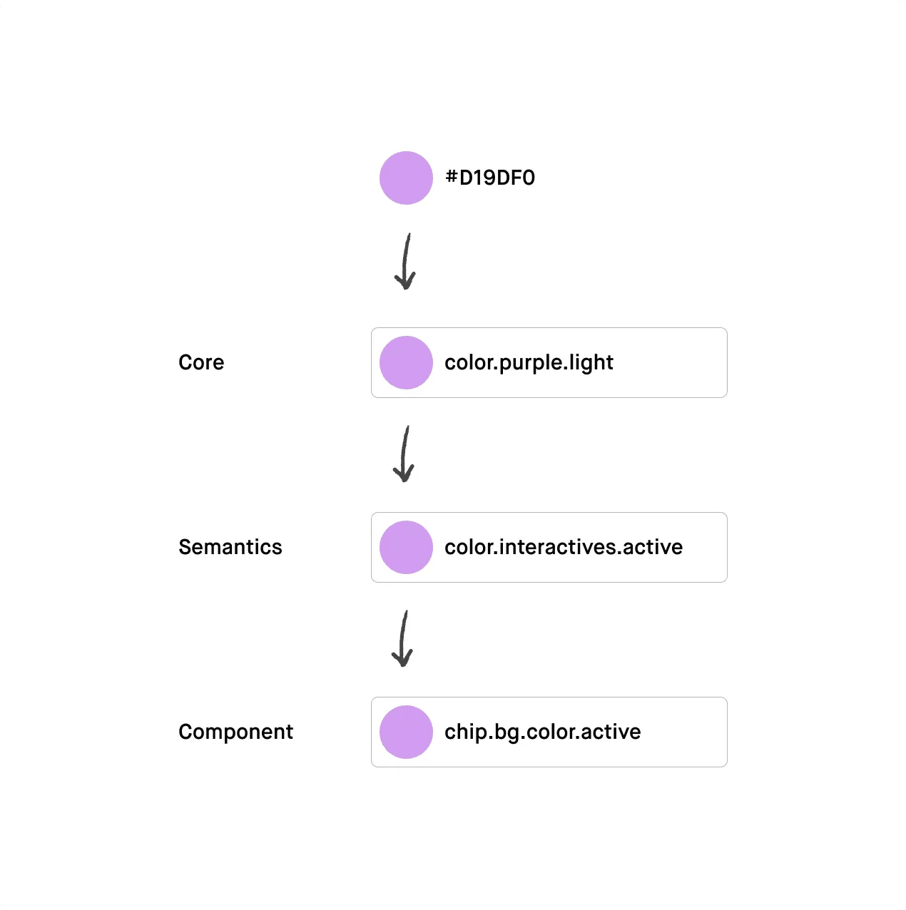 In je component token benoem je het gebruik van je semantic token specifiek voor dat component.