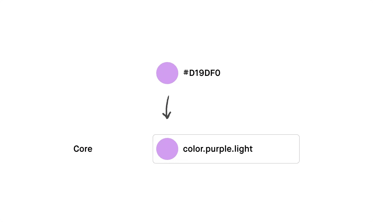 Zorg ervoor dat er binnen je team is vastgelegd hoe de benaming van tokens is opgesteld.